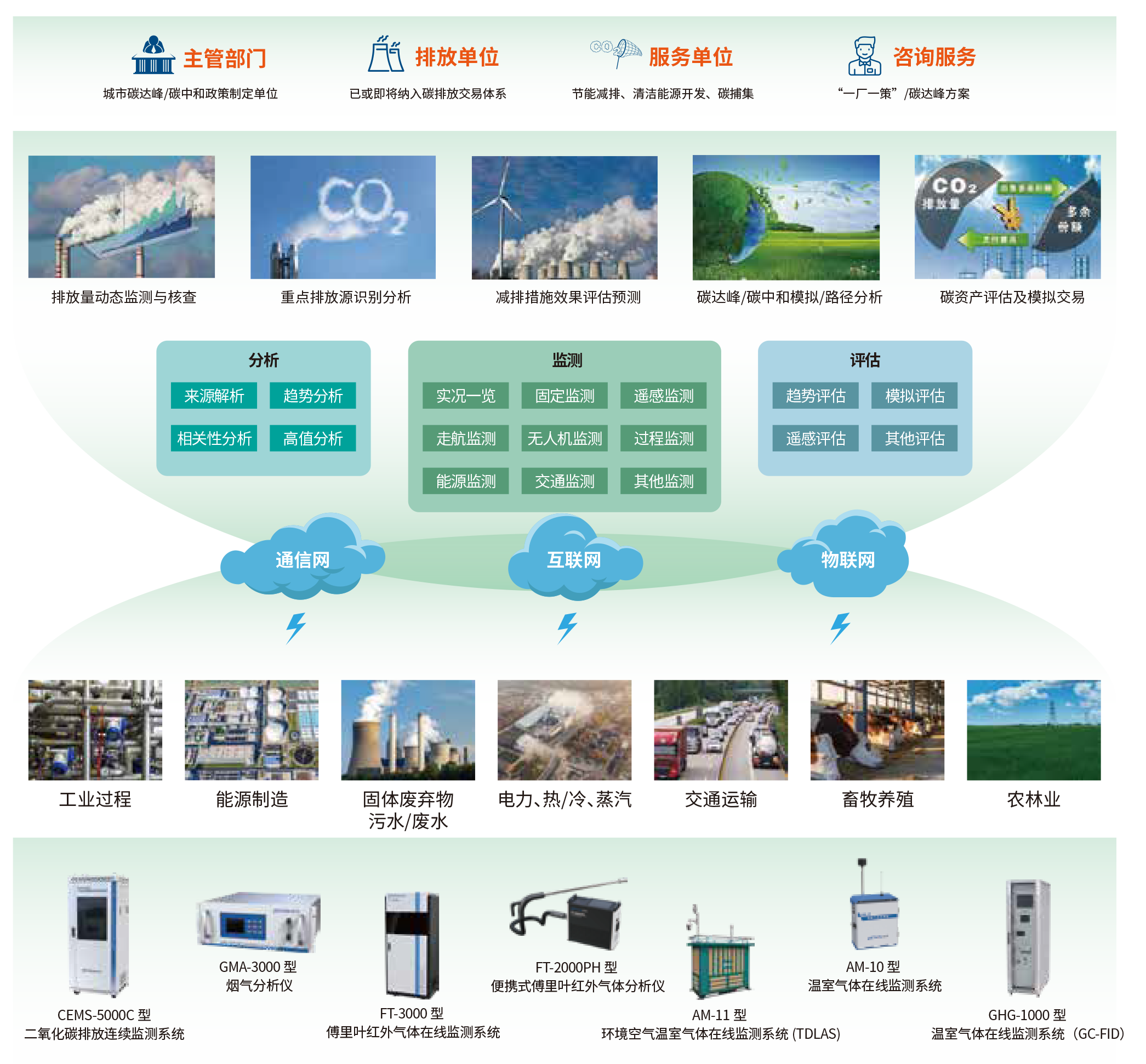 6、城市溫室氣體監(jiān)測(cè)綜合解決方案.png